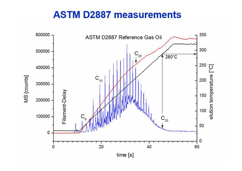 astm d2887 flow field thermal gradient gc