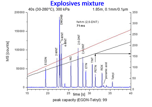 flow field thermal gradient gas chromatography explosives mixture