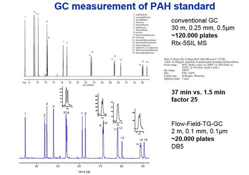 FF-TG-GC Flow-Field Thermal Gradient Gas Chromatograph pesticides comparison